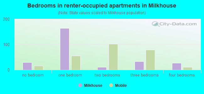 Bedrooms in renter-occupied apartments in Milkhouse