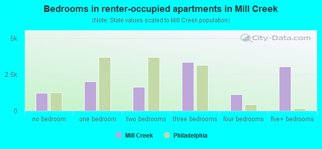 Bedrooms in renter-occupied apartments in Mill Creek