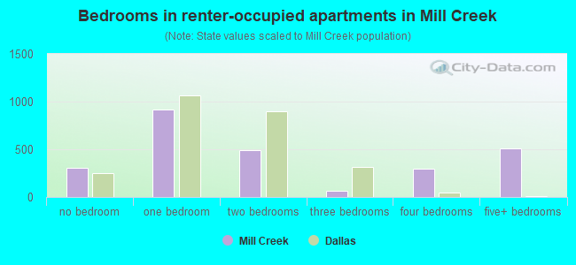 Bedrooms in renter-occupied apartments in Mill Creek