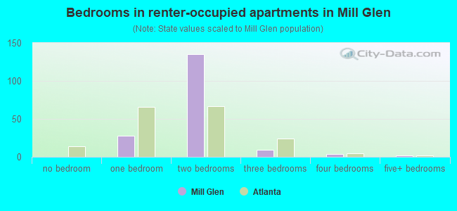 Bedrooms in renter-occupied apartments in Mill Glen