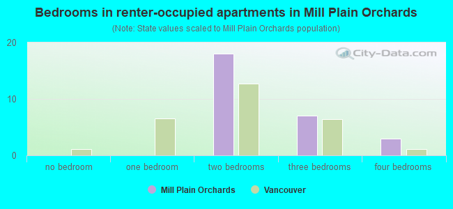 Bedrooms in renter-occupied apartments in Mill Plain Orchards