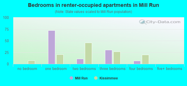 Bedrooms in renter-occupied apartments in Mill Run