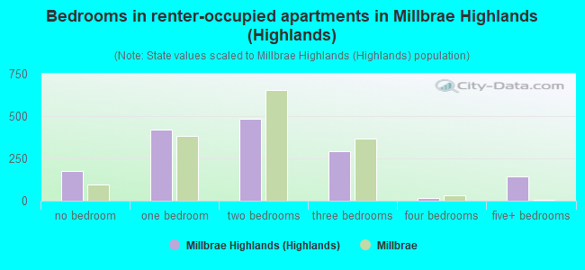 Bedrooms in renter-occupied apartments in Millbrae Highlands (Highlands)