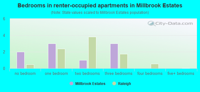 Bedrooms in renter-occupied apartments in Millbrook Estates