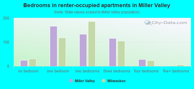 Bedrooms in renter-occupied apartments in Miller Valley