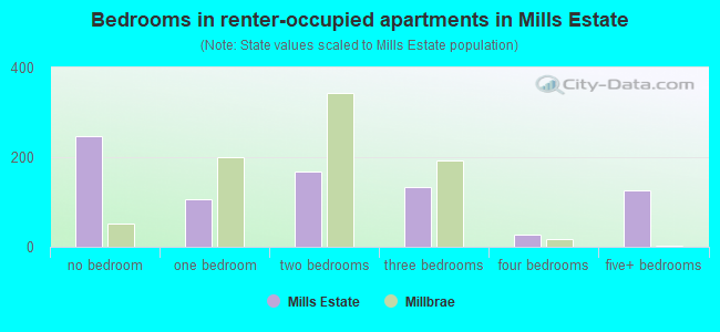Bedrooms in renter-occupied apartments in Mills Estate
