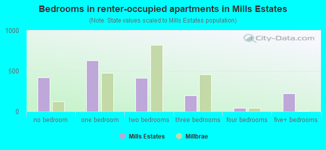 Bedrooms in renter-occupied apartments in Mills Estates