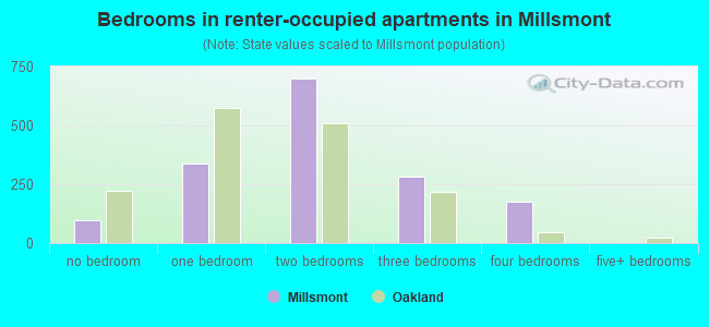 Bedrooms in renter-occupied apartments in Millsmont