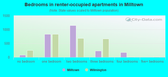 Bedrooms in renter-occupied apartments in Milltown