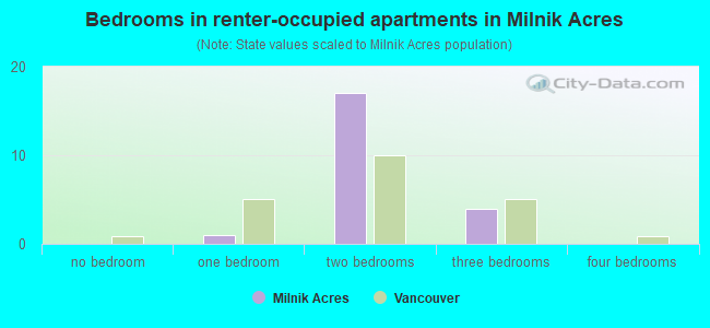 Bedrooms in renter-occupied apartments in Milnik Acres