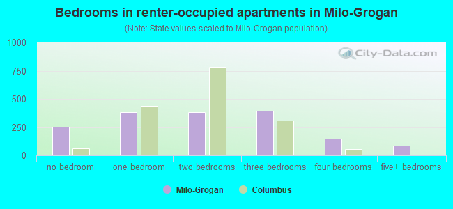 Bedrooms in renter-occupied apartments in Milo-Grogan