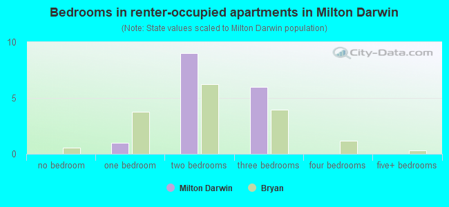 Bedrooms in renter-occupied apartments in Milton Darwin