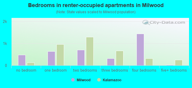 Bedrooms in renter-occupied apartments in Milwood