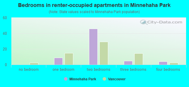 Bedrooms in renter-occupied apartments in Minnehaha Park