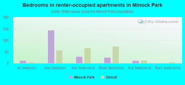Bedrooms in renter-occupied apartments in Minock Park