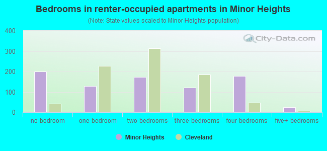 Bedrooms in renter-occupied apartments in Minor Heights