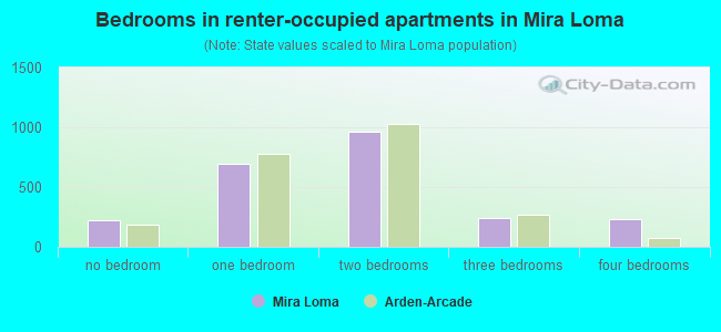 Bedrooms in renter-occupied apartments in Mira Loma