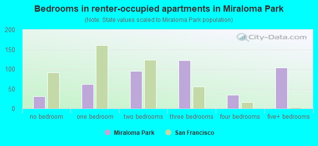 Bedrooms in renter-occupied apartments in Miraloma Park