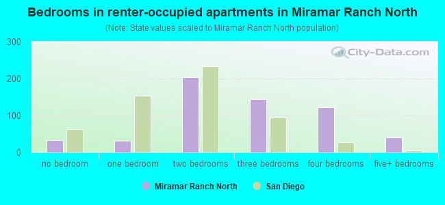 Bedrooms in renter-occupied apartments in Miramar Ranch North