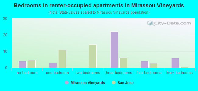 Bedrooms in renter-occupied apartments in Mirassou Vineyards