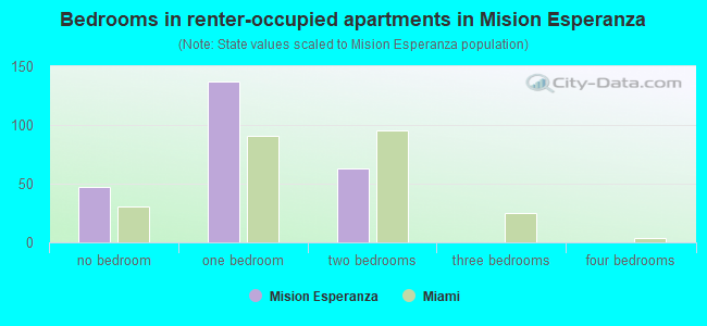 Bedrooms in renter-occupied apartments in Mision Esperanza