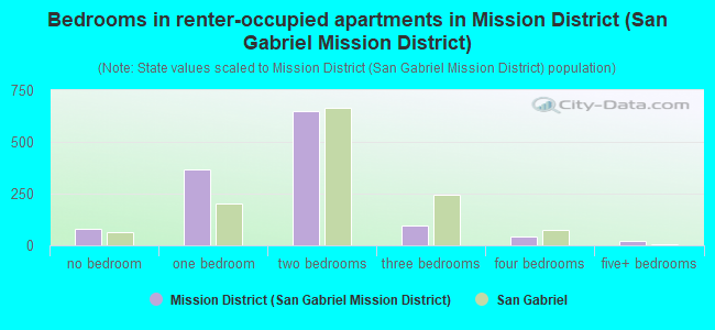 Bedrooms in renter-occupied apartments in Mission District (San Gabriel Mission District)