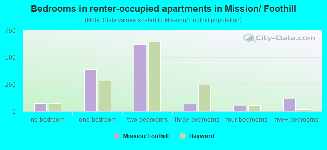 Bedrooms in renter-occupied apartments in Mission/ Foothill