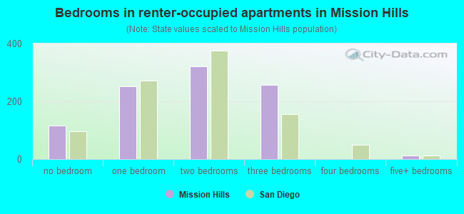 Bedrooms in renter-occupied apartments in Mission Hills