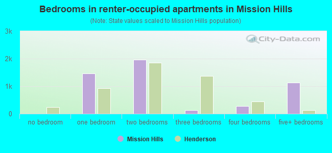 Bedrooms in renter-occupied apartments in Mission Hills