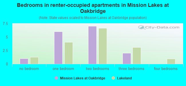 Bedrooms in renter-occupied apartments in Mission Lakes at Oakbridge