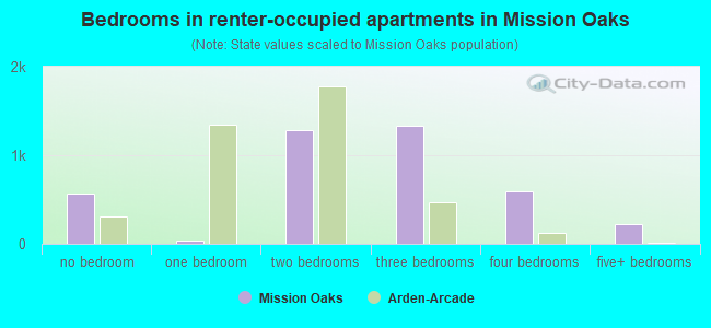 Bedrooms in renter-occupied apartments in Mission Oaks
