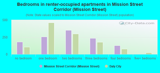 Bedrooms in renter-occupied apartments in Mission Street Corridor (Mission Street)