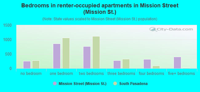 Bedrooms in renter-occupied apartments in Mission Street (Mission St.)