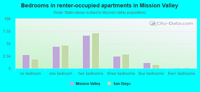 Bedrooms in renter-occupied apartments in Mission Valley
