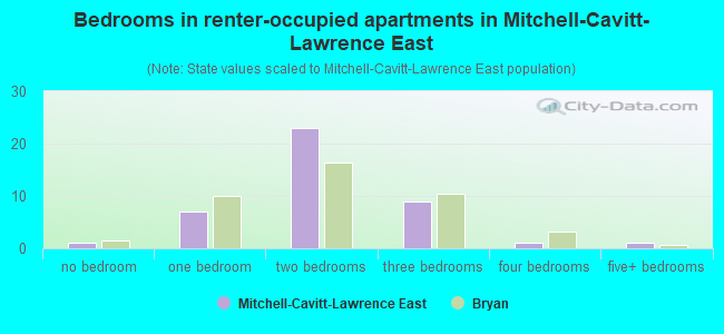 Bedrooms in renter-occupied apartments in Mitchell-Cavitt-Lawrence East