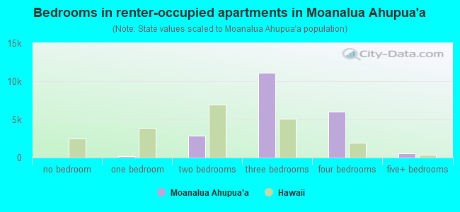 Bedrooms in renter-occupied apartments in Moanalua Ahupua`a