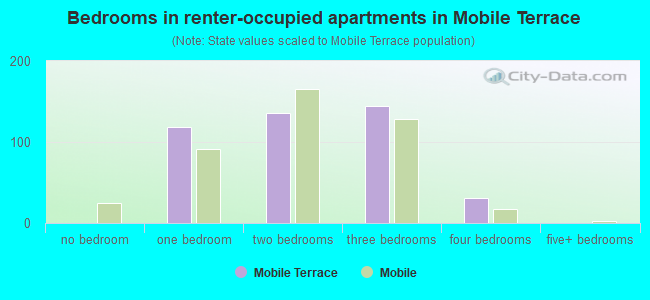 Bedrooms in renter-occupied apartments in Mobile Terrace