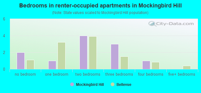 Bedrooms in renter-occupied apartments in Mockingbird Hill