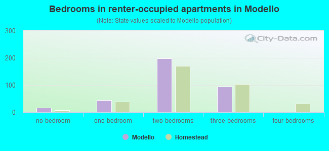 Bedrooms in renter-occupied apartments in Modello