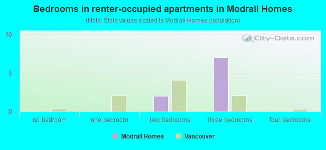 Bedrooms in renter-occupied apartments in Modrall Homes