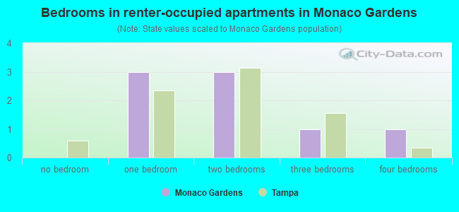 Bedrooms in renter-occupied apartments in Monaco Gardens