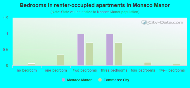 Bedrooms in renter-occupied apartments in Monaco Manor