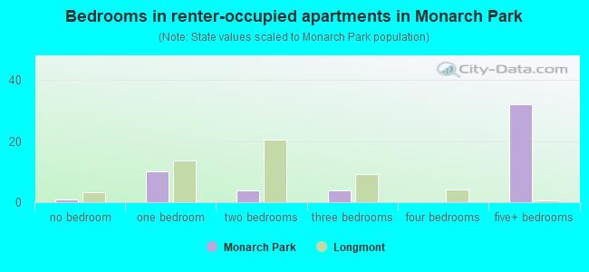 Bedrooms in renter-occupied apartments in Monarch Park