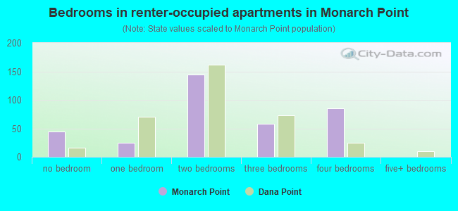 Bedrooms in renter-occupied apartments in Monarch Point