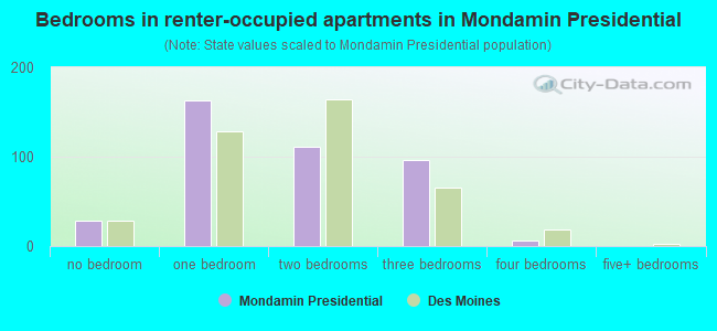 Bedrooms in renter-occupied apartments in Mondamin Presidential