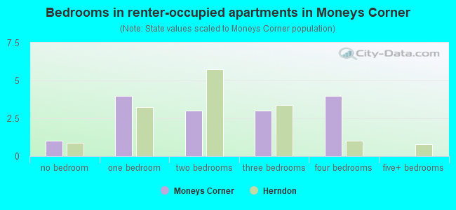 Bedrooms in renter-occupied apartments in Moneys Corner