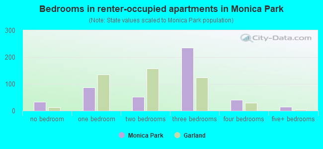 Bedrooms in renter-occupied apartments in Monica Park