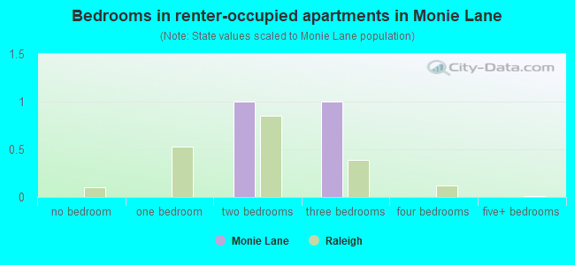 Bedrooms in renter-occupied apartments in Monie Lane