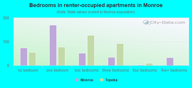 Bedrooms in renter-occupied apartments in Monroe