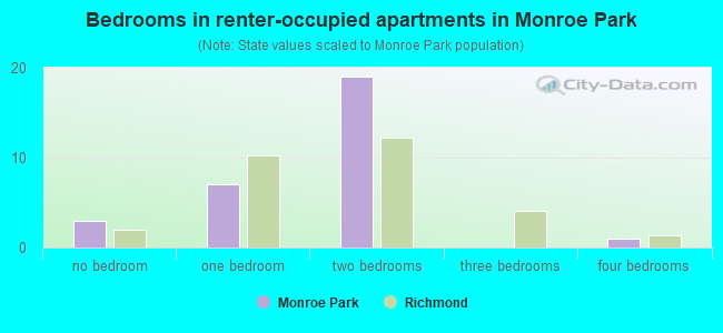 Bedrooms in renter-occupied apartments in Monroe Park